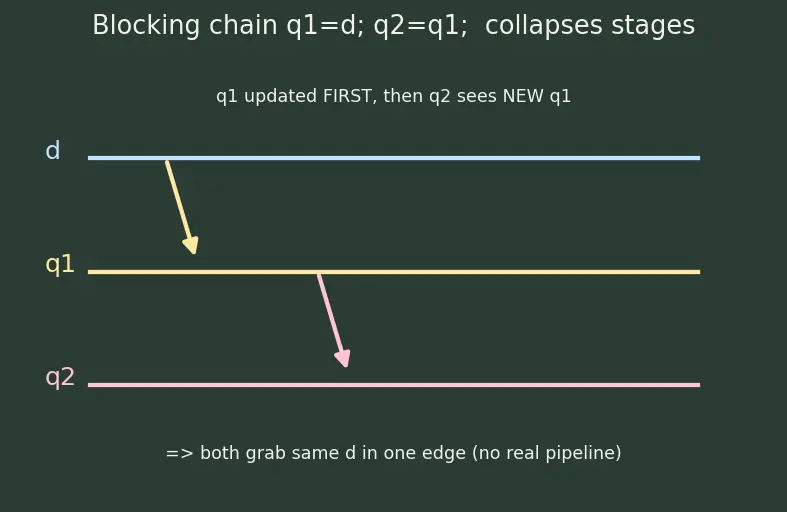 Figure — Blocking vs non-blocking assignments