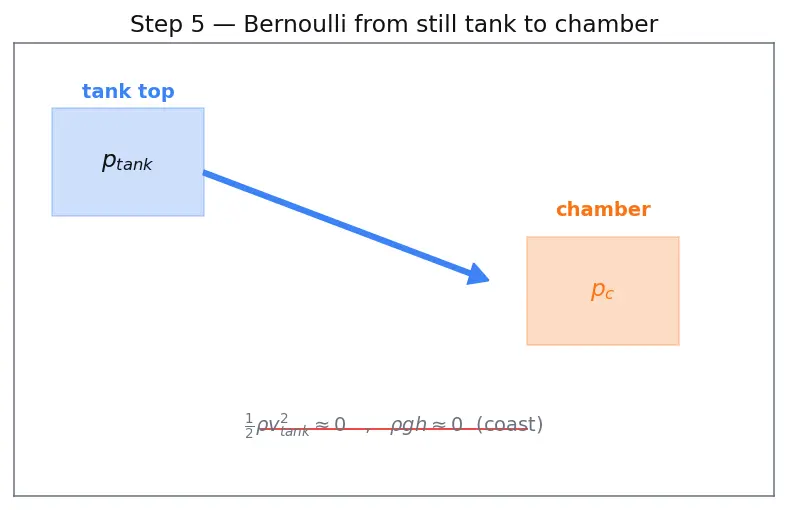 Figure — Pressure-fed cycle — simplest, used in upper stages
