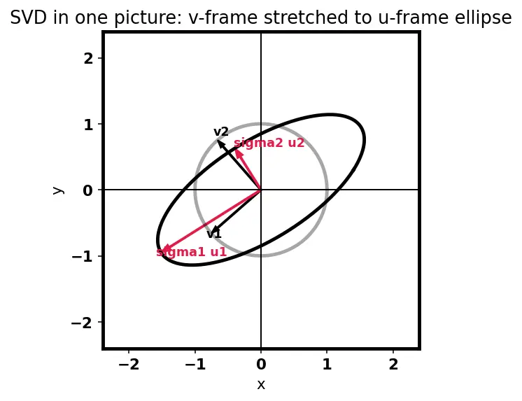 Figure — Singular Value Decomposition (SVD) — full derivation