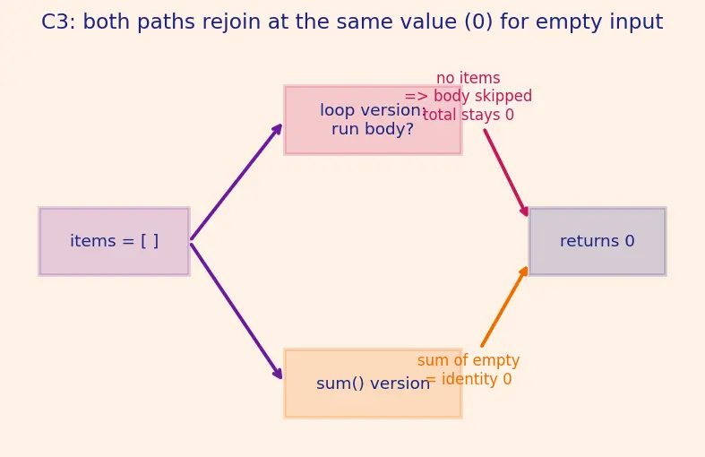 Figure — Refactoring — code smells, common refactorings (extract method, rename, etc.)