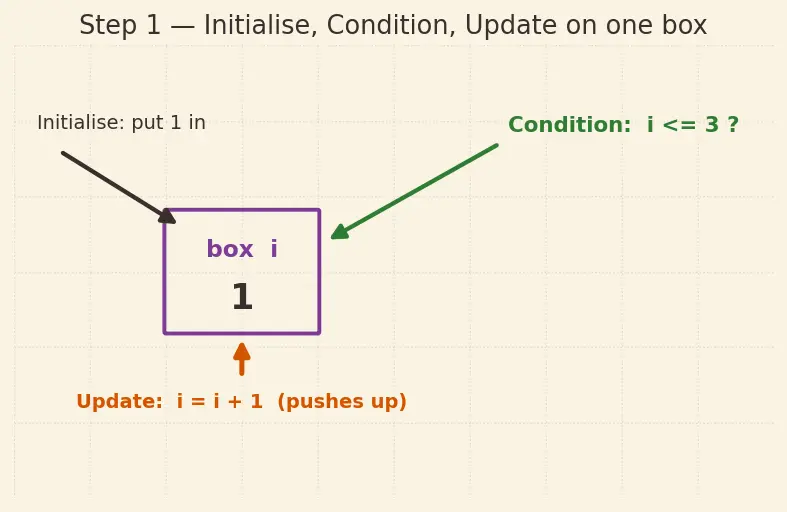 Figure — while loop — condition-based, infinite loop dangers