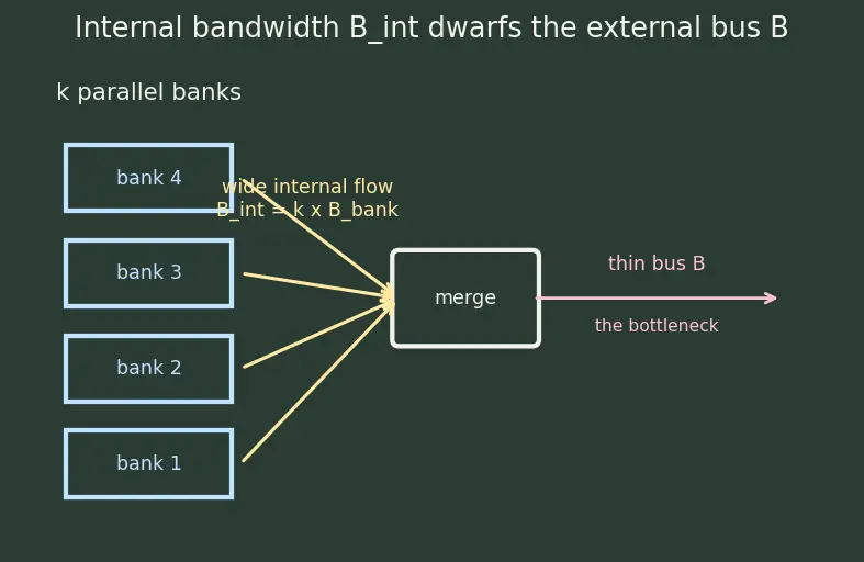 Figure — Processing-in-memory (PIM)