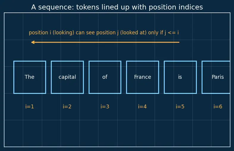 Figure — Masked attention for autoregression