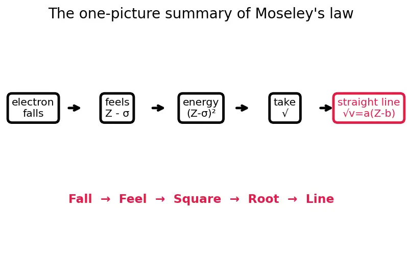 Figure — Modern periodic law — based on atomic number