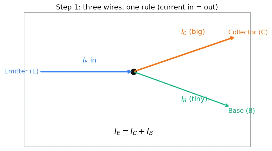 Figure — BJT operating regions (cutoff, active, saturation)