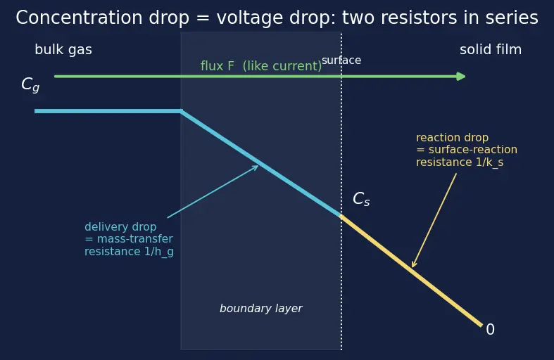 Figure — Chemical vapor deposition (CVD)