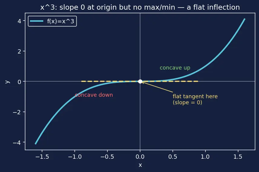 Figure — Curve sketching — systematic approach