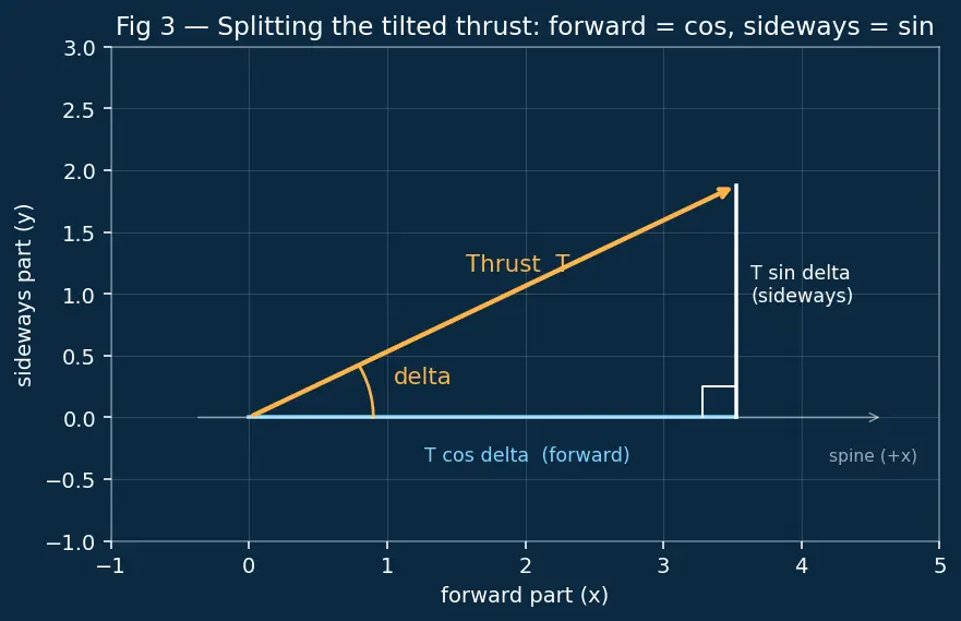 Figure — Propulsive forces — thrust misalignment, gimbal angle