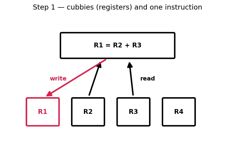 Figure — Out-of-order execution