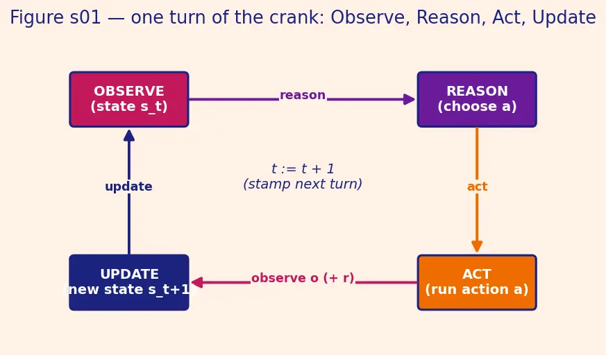 Figure — Agent architectures and reasoning loops