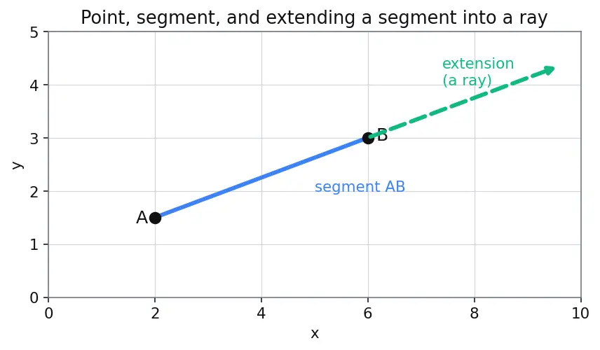 Figure — Triangle properties — angle sum = 180°, exterior angle theorem