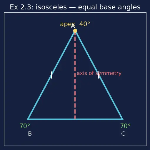 Figure — Triangles — scalene, isosceles, equilateral; acute, right, obtuse
