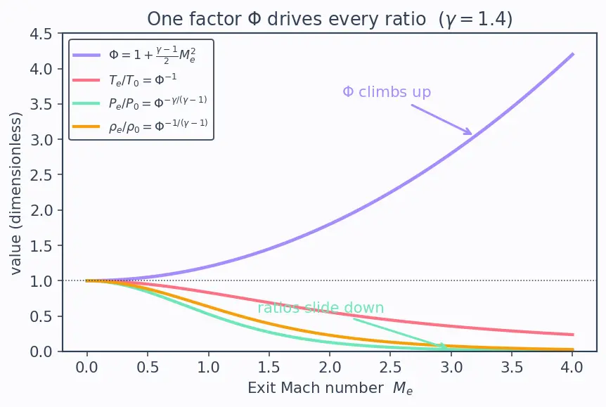Figure — Chamber-to-exit relation -  all quantities as f(M_e, γ)