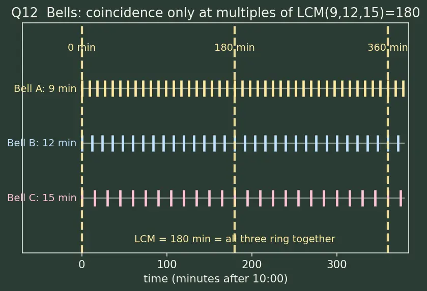 Figure — LCM — prime factorization method, relationship HCF × LCM = product