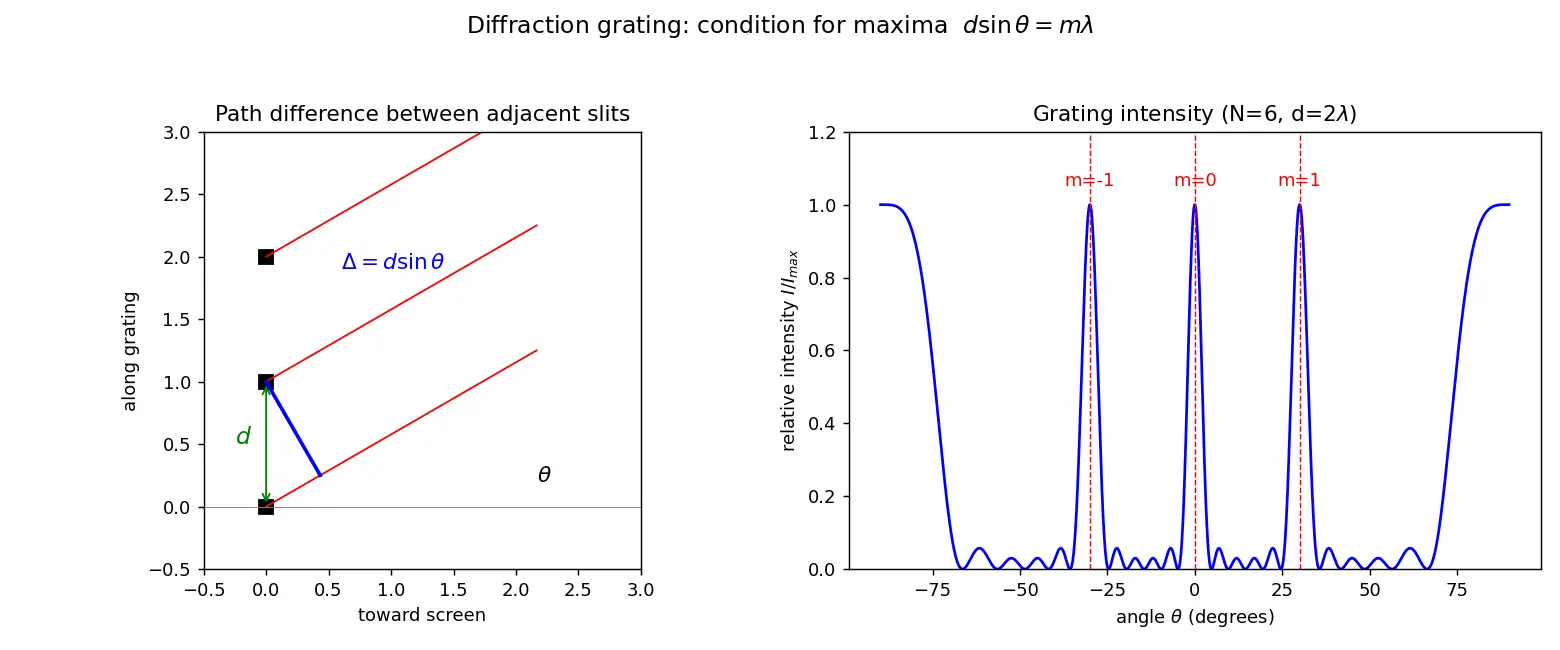 Figure — Diffraction grating — condition for maxima