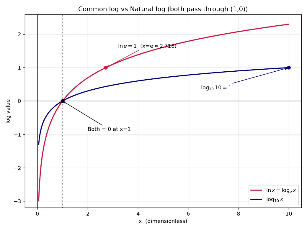 Figure — Common log (log₁₀) and natural log (ln x)