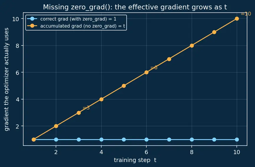 Figure — Training loops from scratch