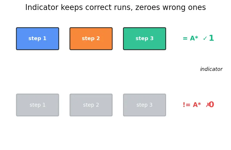 Figure — ReAct (reasoning + acting) framework