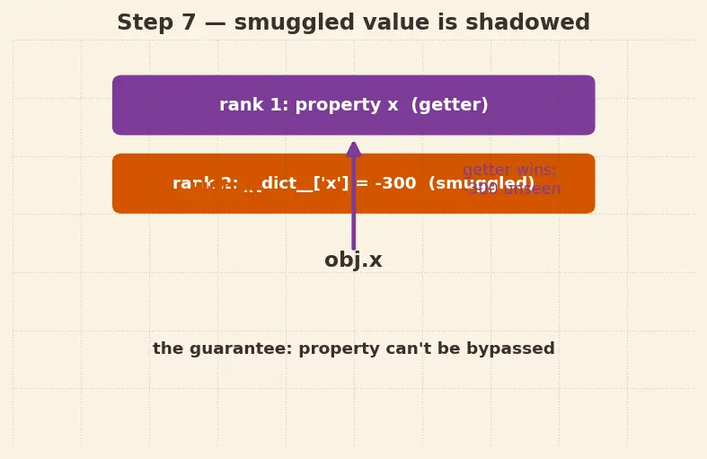 Figure — Properties — `@property`, `@setter`, `@deleter` for controlled access