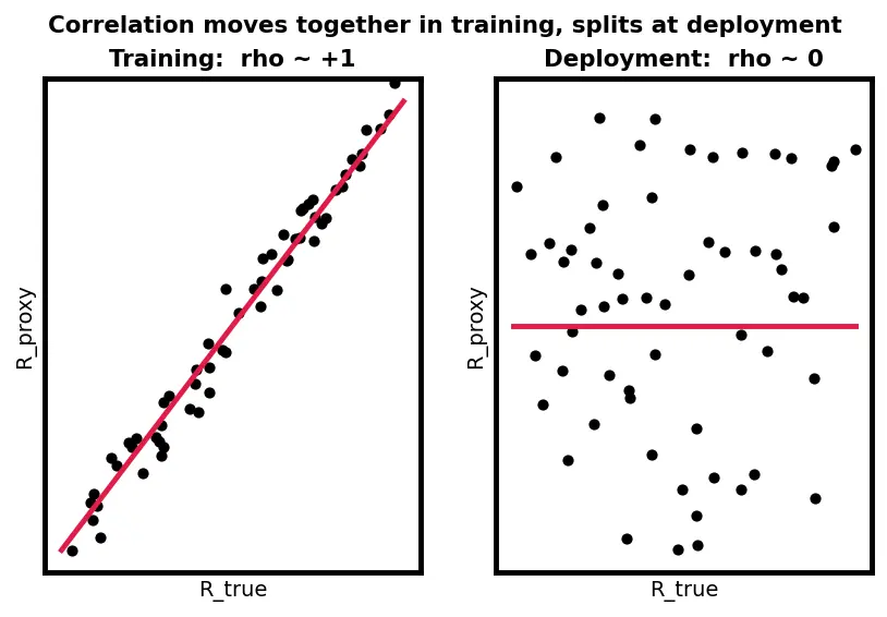 Figure — Goal misgeneralization