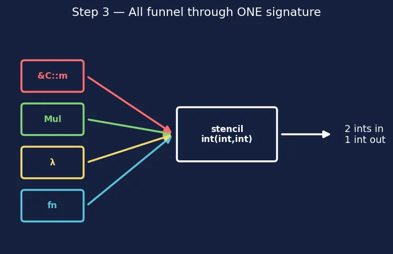 Figure — std - function and std - bind