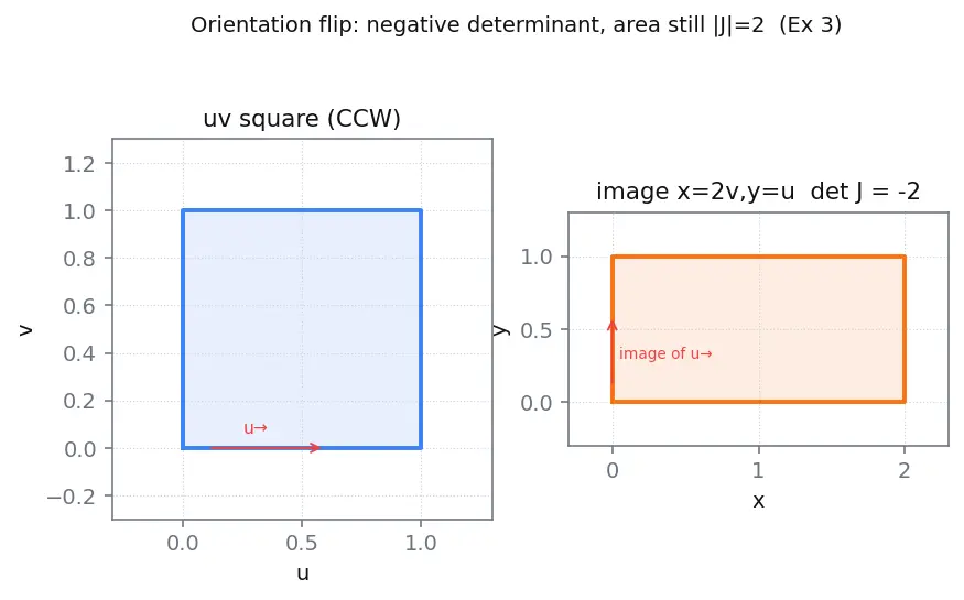 Figure — Change of variables — general Jacobian