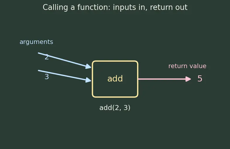 Figure — std - function and std - bind