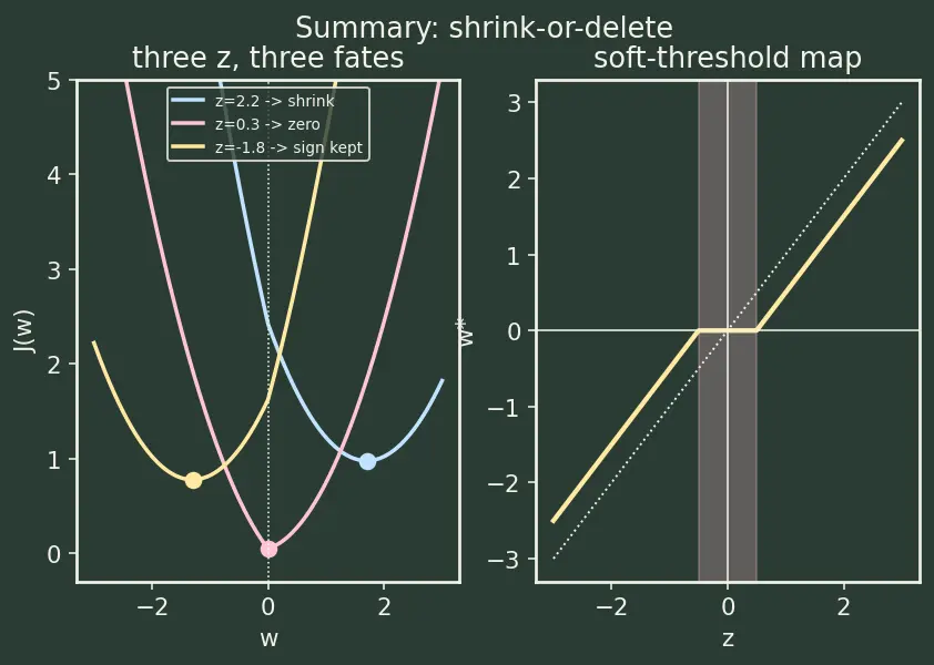 Figure — L1 (Lasso) regularization
