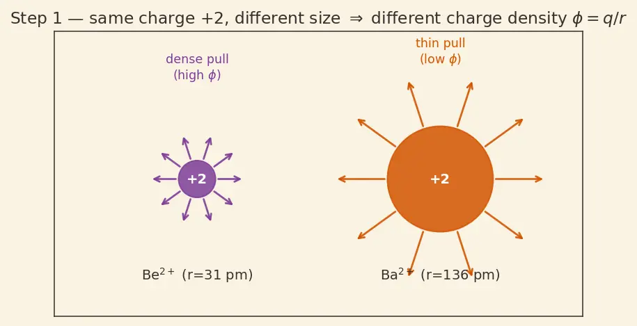Figure — Alkaline earth metals (Group 2) — physical - chemical properties, anomaly of Be, diagonal Be-Al