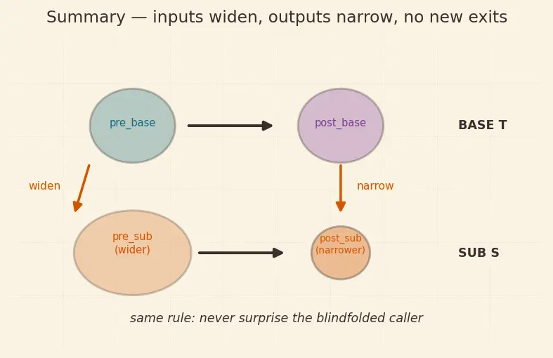 Figure — SOLID — Liskov Substitution Principle