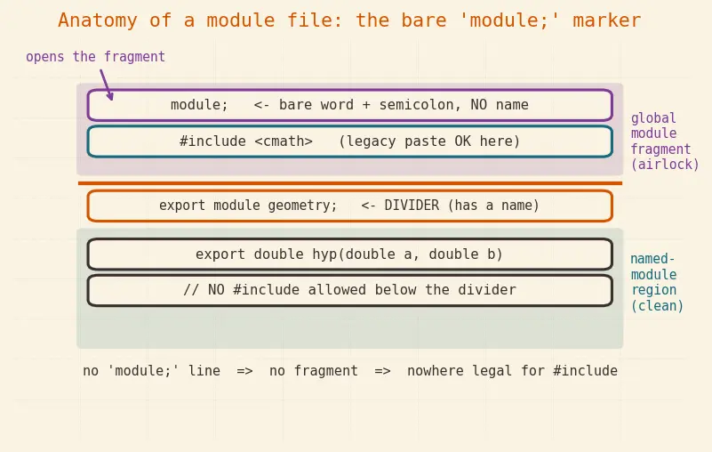 Figure — Modules (C++20) — concept and syntax