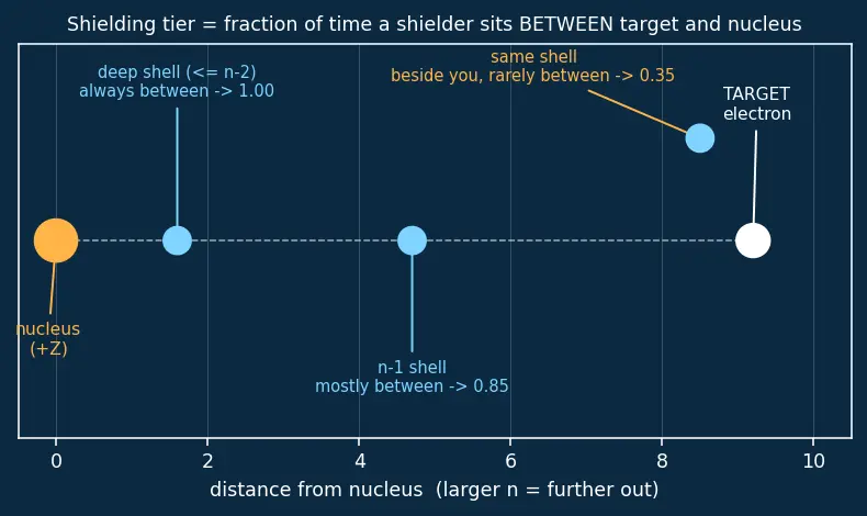 Figure — Effective nuclear charge Z_eff — Slater's rules