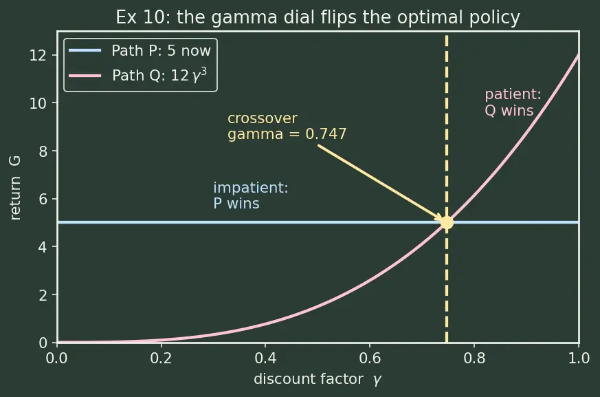 Figure — Discount factor and returns