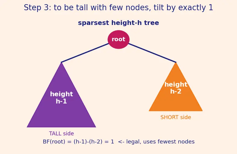 Figure — AVL tree — balance factor, rotations (LL, RR, LR, RL), insert, delete