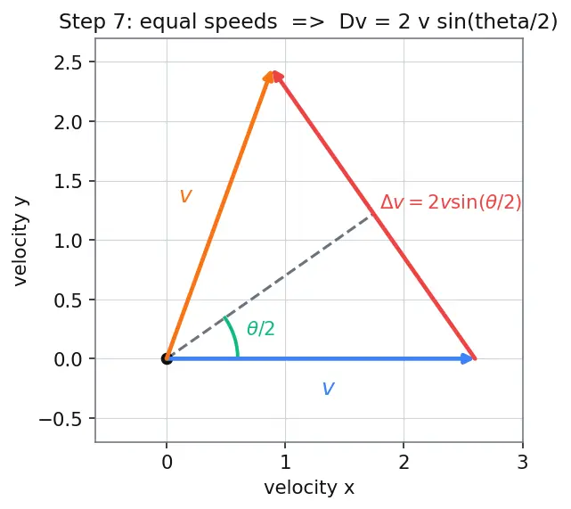 Figure — Combined maneuvers — optimal split between plane change and velocity change