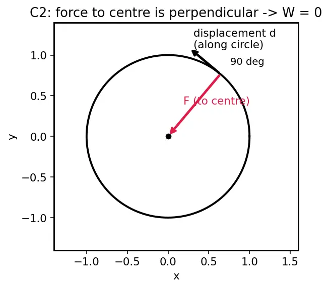 Figure — Work — definition, dot product F·d, sign convention