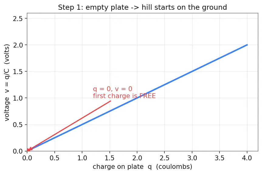 Figure — Energy stored in capacitor U = ½CV²