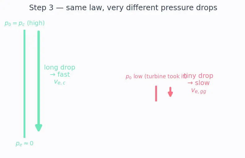Figure — Gas generator cycle — performance penalty vs simplicity