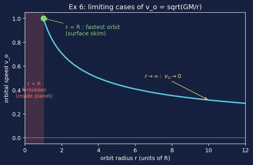 Figure — Orbital velocity for circular orbit — derivation
