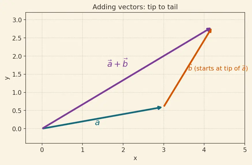 Figure — Relative motion — 1D and 2D; river-boat problems