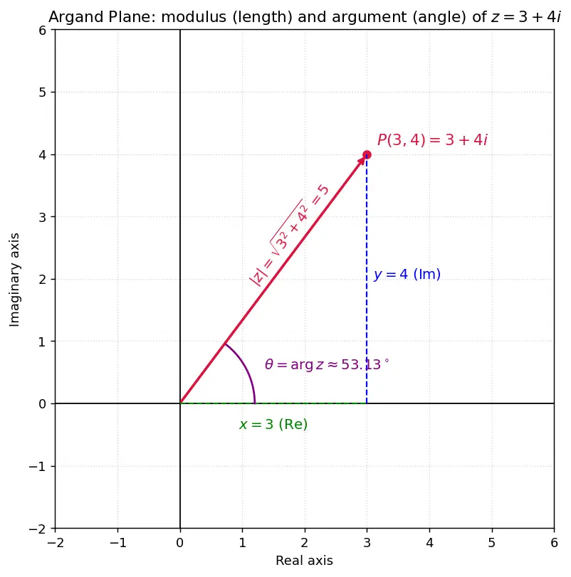 Figure — Argand plane — geometric representation