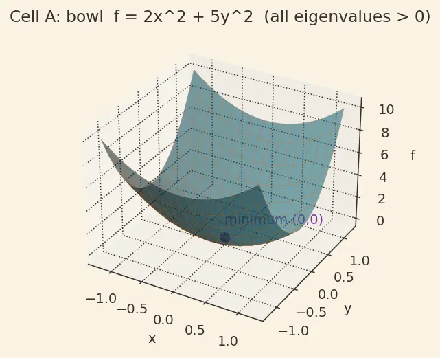Figure — The Hessian matrix