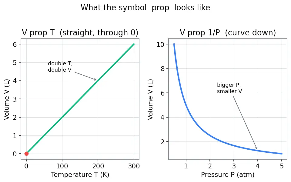 Figure — Combined gas law and ideal gas equation PV = nRT