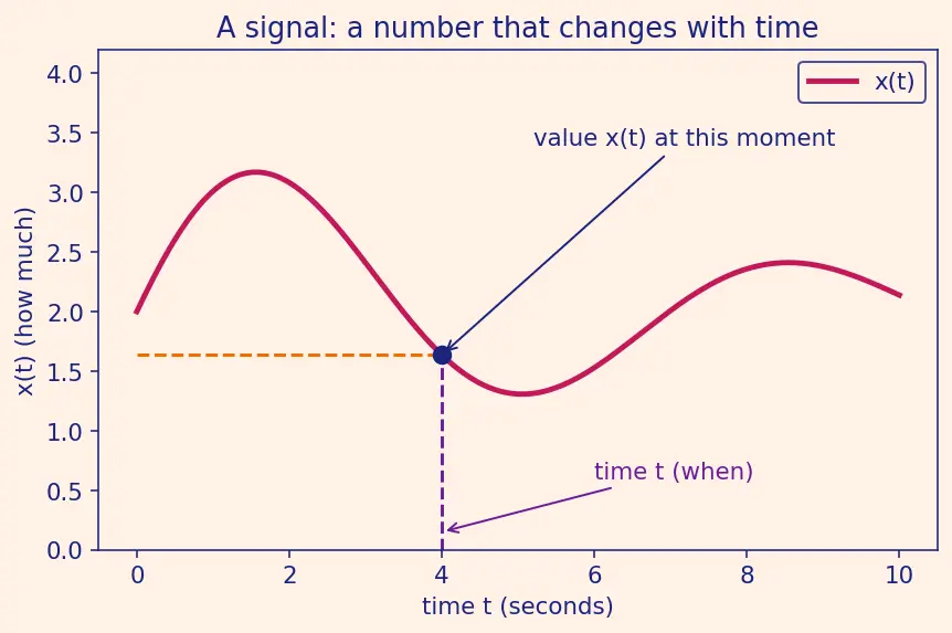 Figure — Control system fundamentals — plant, actuator, sensor, controller