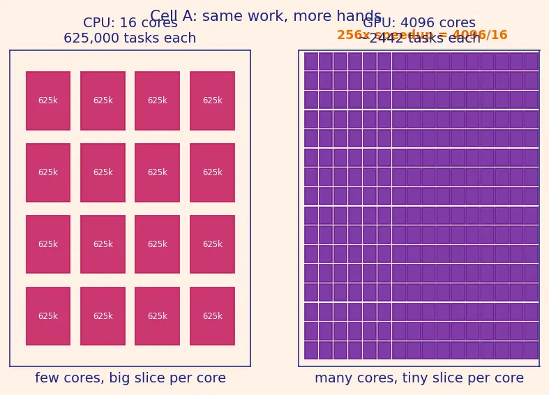 Figure — GPU vs CPU design philosophy