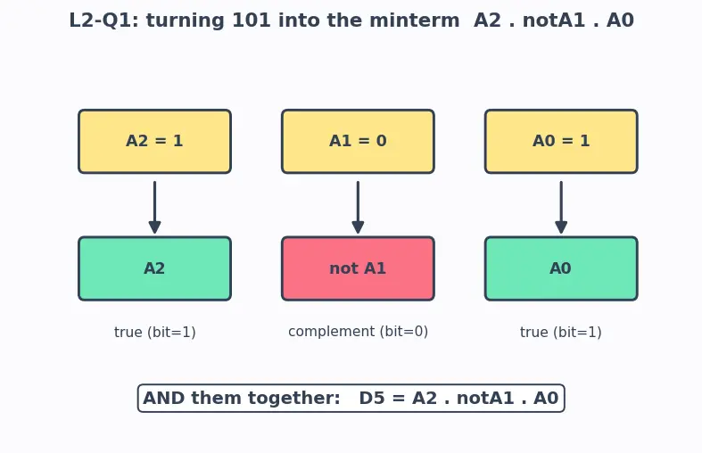 Figure — Decoders (2 - 4, 3 - 8)