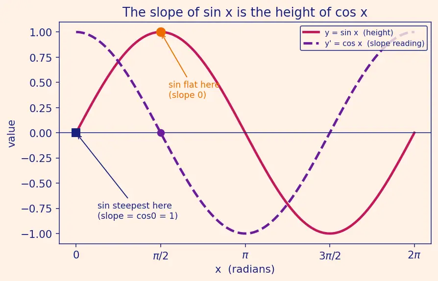 Figure — Derivatives of all six trig functions