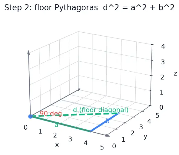 Figure — Distance formula in 3D