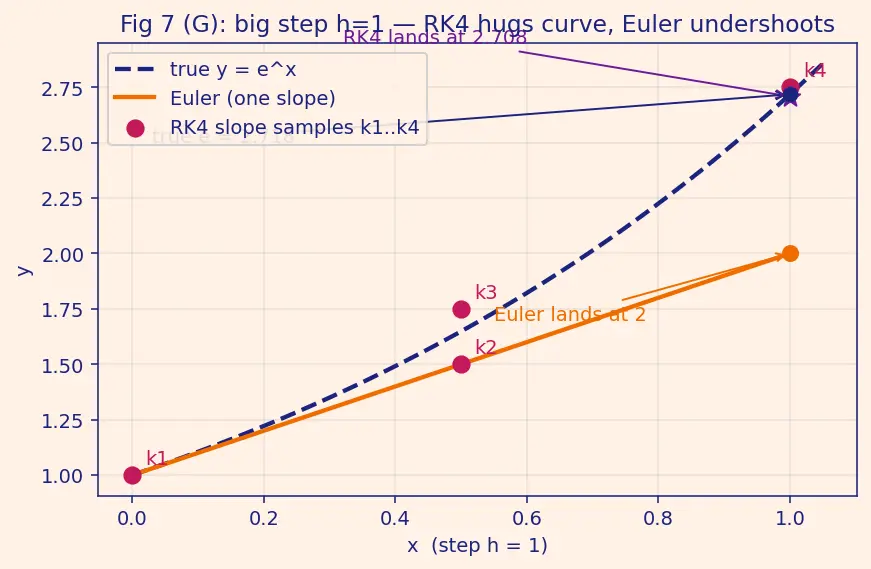 Figure — Runge-Kutta 4th order (RK4) — derivation