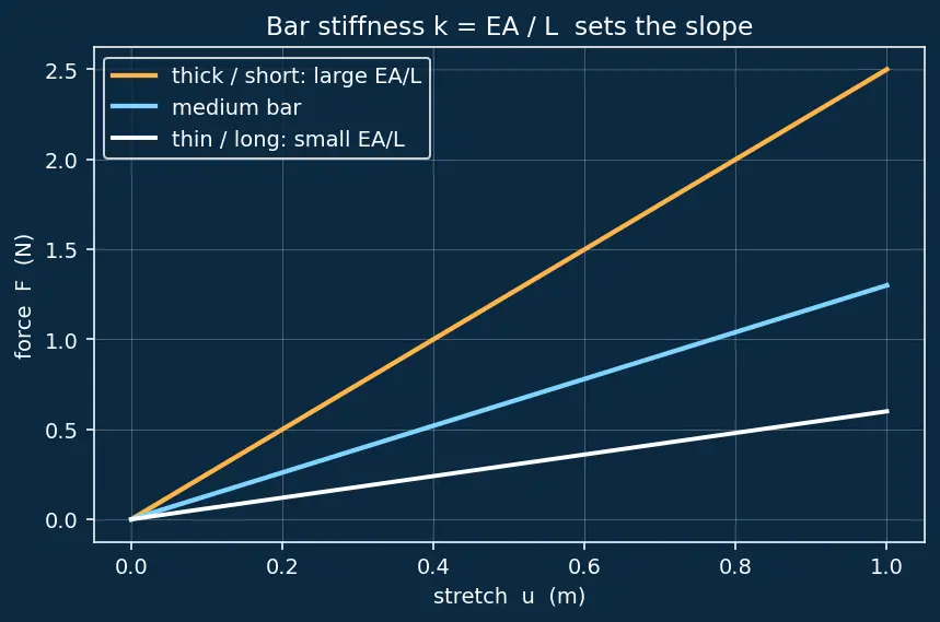 Figure — FEM for structures — assembling global stiffness
